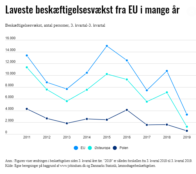 Kilde: Dansk Arbejdsgiverforening på grundlag af Jobindsats.dk og Danmarks Statistik