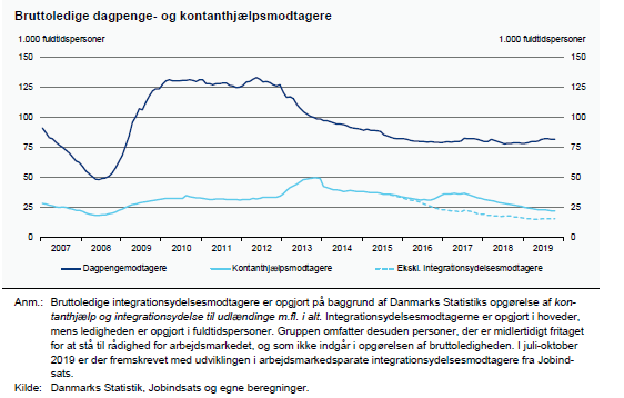 Kilde: Økonomisk Redegørelse, december 2019