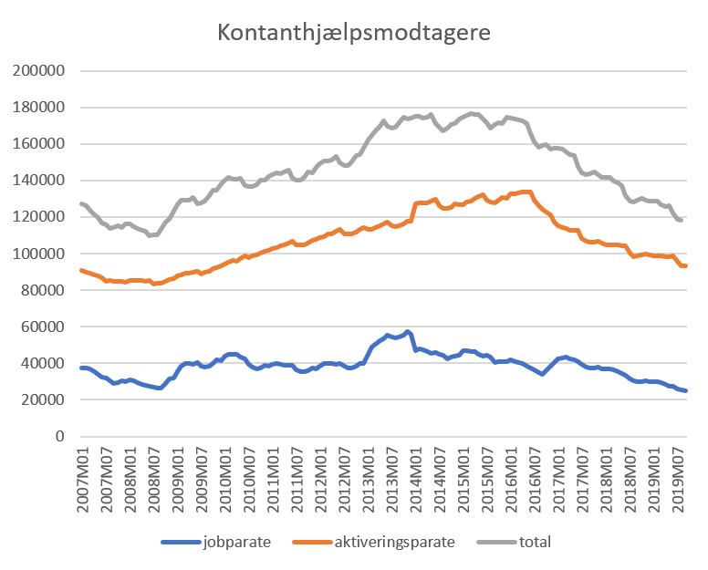 Jobparate omfatter også åbenlyst uddannelsesparate. Kilde: Danmarks Statistik, tabel KY04