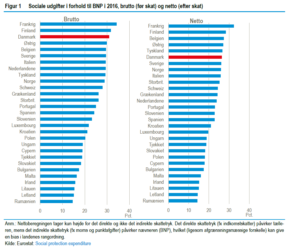 Kilde: Danmarks Statistik, DST Analyse: Hvordan finansieres de sociale udgifter?