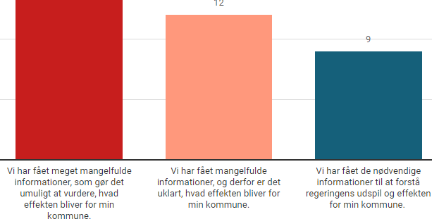 Tre ud af fire borgmestre i rundspørget synes, de har fået mangelfuld information af regeringen om udspillet til ny udligning.