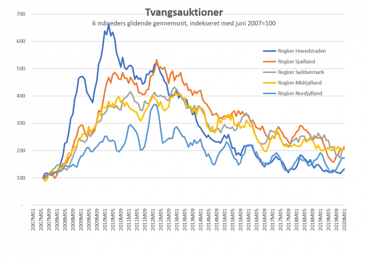 Kilde: Danmarks Statistik, tabel TVANG1