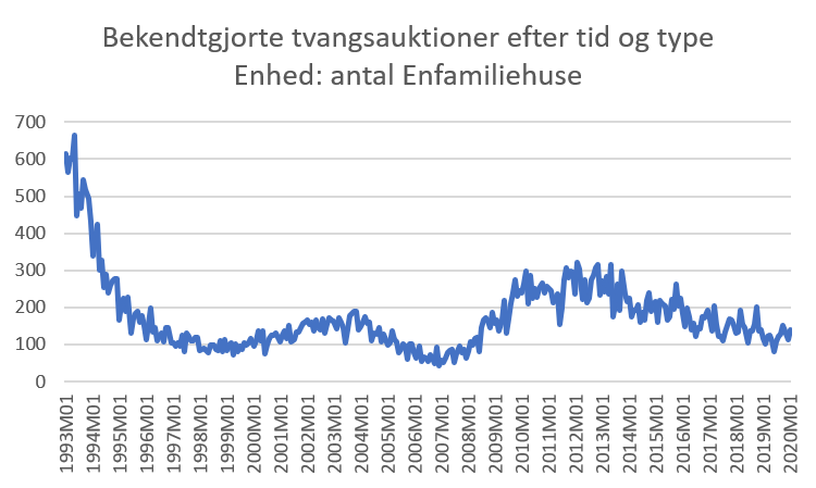 Kilde: Danmarks Statistik, tabel TVANG1