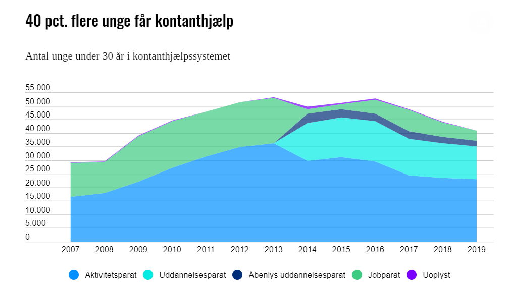 Kilde: DA