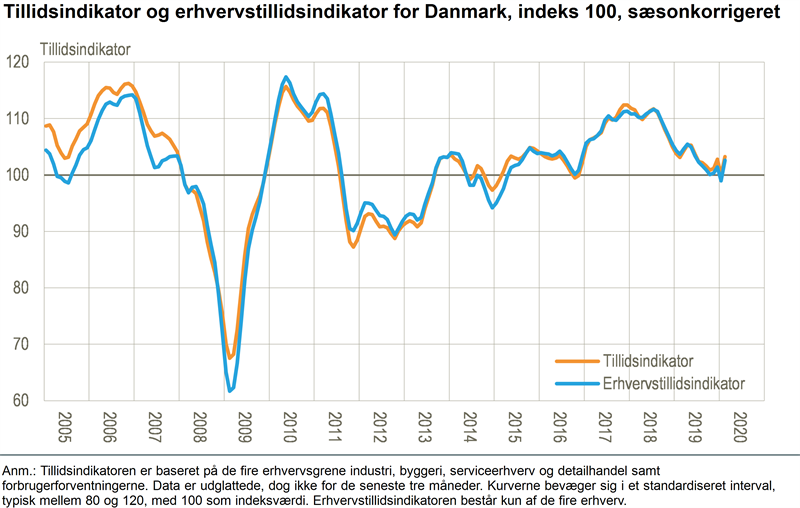 Kilde: Danmarks Statistik