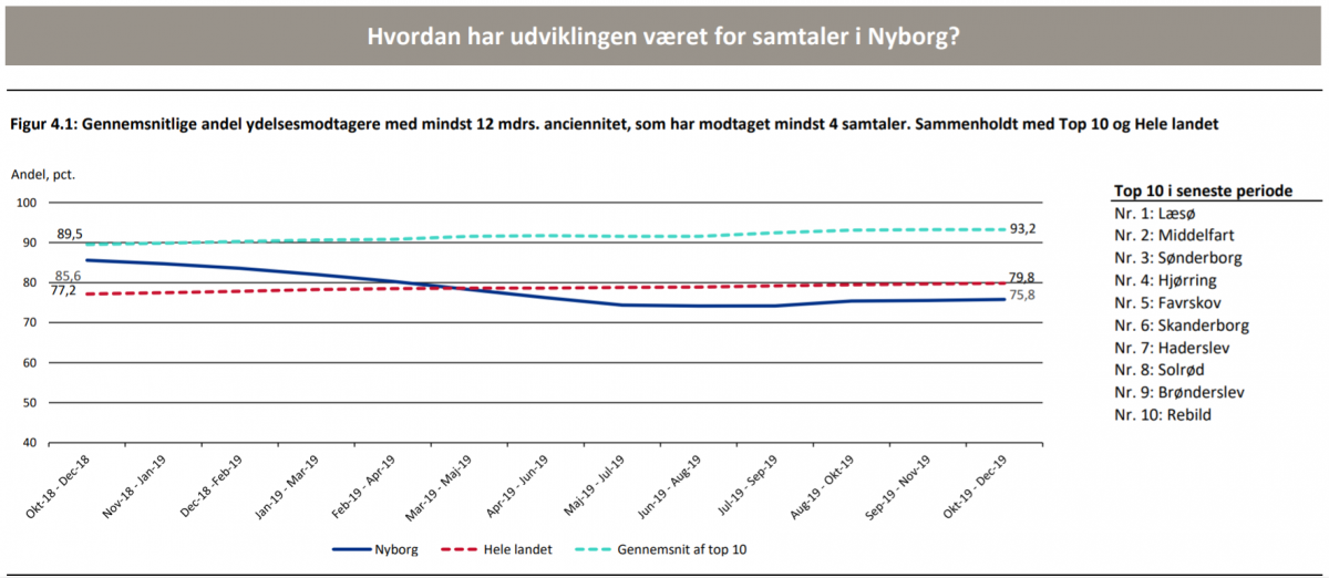Nyborg Kommune var nummer ét i benchmark, men nu nummer i ny fokusmål - NB Beskæftigelse