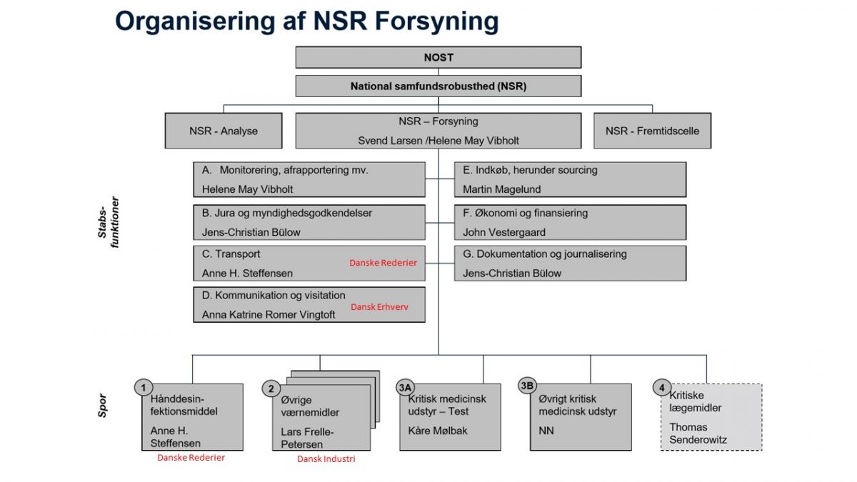 De NSR funktioner som er  båret af dansk erhvervsliv er markeret med rødt
