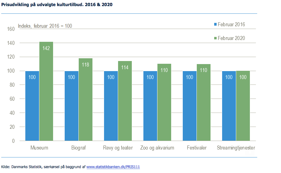 En række populære kulturtilbud er steget mere i pris end de generelle priser i samfundet over en periode på fire år.