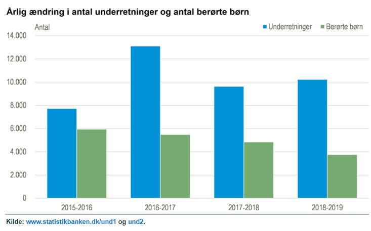Antallet af underretninger 2019 af Danmarks Statistik.