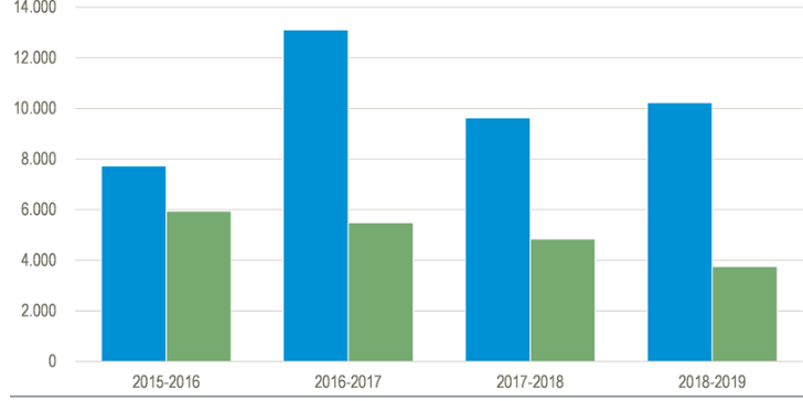 Antallet af underretninger 2019 af Danmarks Statistik.