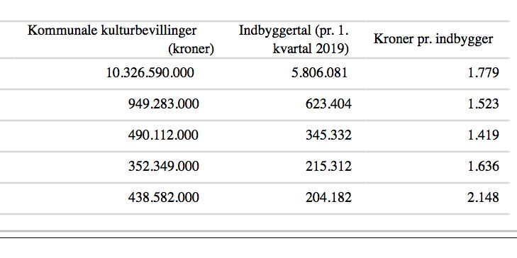 Udsnit af tal fra Danmarks Statistik: Kommunale kulturbevillinger pr. indbygger fordelt på kommuner, 2019