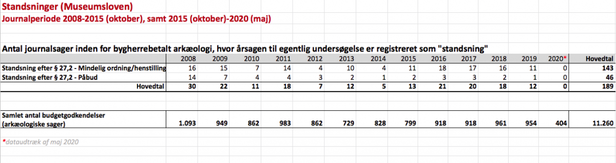 Antallet af standsninger fra 2008 til maj 2020. I årene 2008, 2009 samt begyndelsen af 2010, blev der ikke skelnet helt så skarpt mellem 'fredelige' og 'modvillige' standsninger.
