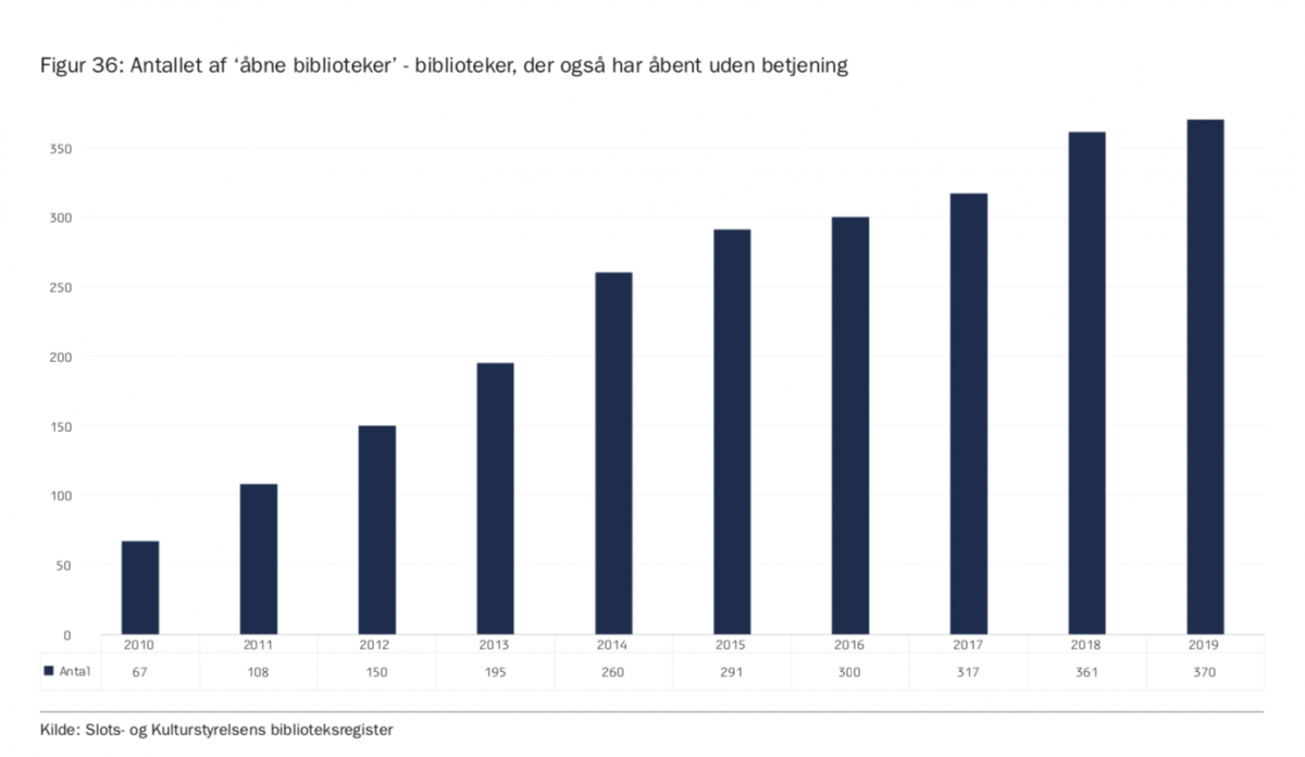 Antallet af biblioteker, der også har åbent uden betjening, er steget meget de seneste år.