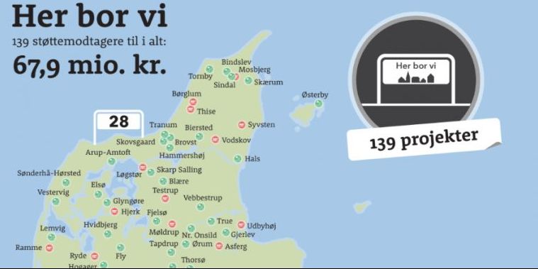 Samlet set ender Nordea-fonden med at støtte 139 projekter med samlet 67,9 mio. kroner.