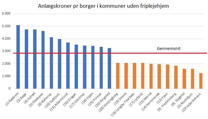 Kommuner uden friplejehjem placeret i top og bund bund baseret på tal fra Dansk Byggeris top 20 over hvilke kommuner, der bruger mest og mindst på anlæg.