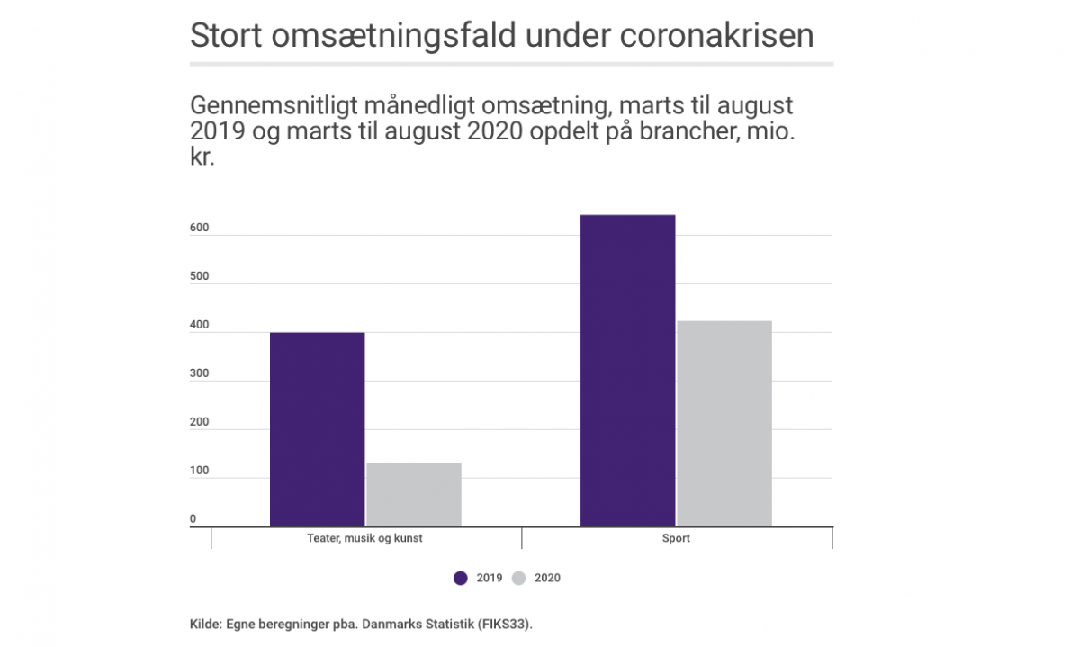 Fra marts til august i 2019 havde virksomheder i sports-, teater-, musik- og kunstbranchen en gennemsnitlig omsætning på godt 1 mia. kroner om måneden. I samme periode 2020 var omsætningen på 554 mio. kroner om måneden. Dette svarer til et fald på 47 pct. eller 485 mio. kroner om måneden.
Hertil kommer et tab hos underleverandørerne, således at det samlede tab af omsætning løber op i 685 mio. kroner om måneden, i følge SMVdanmark.