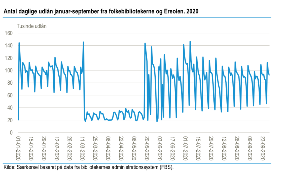 Der var et rekord højt antal udlån på bibliotekerne og på eReolen i sommerferien 2020.