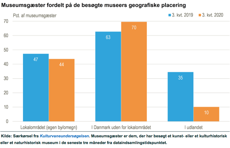 Museumsgæster fordelt på de besøgte museers geografiske placering.