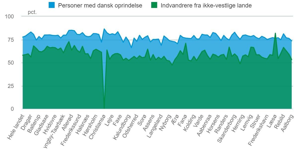 Beskæftigelsesfrekvensen for ikkevestlige indvandrere (grøn) og personer med dansk oprindelse (blå) i nogle af kommunerne. Se din egen kommune på dette link https://www.statistikbanken.dk/RAS200