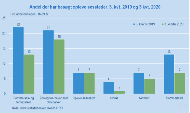 Antal der har besøgt oplevelsessteder i 3. kvartal i 2019 og 2020.