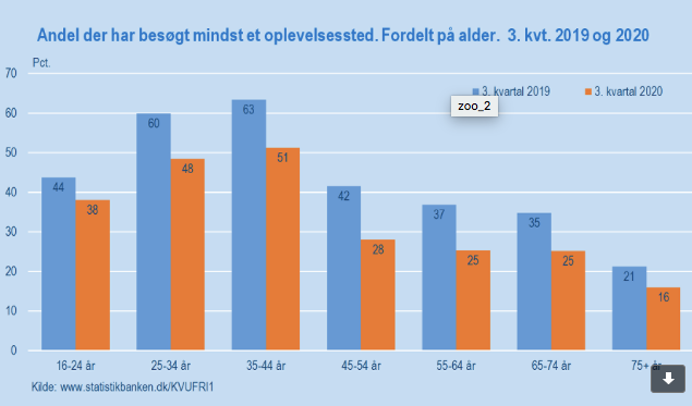 Andel der har besøgt mindst et oplevelsessted, fordelt på aldersgrupper.