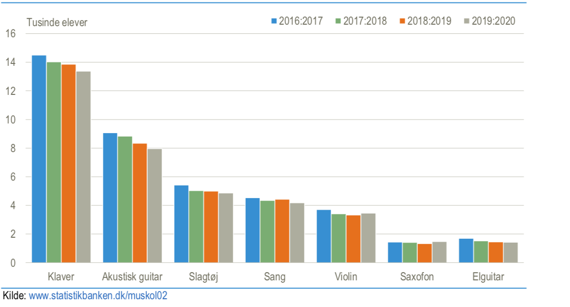 Hovedparten af musikskoleleverne vælger de samme ti instrumentfag år efter år. Det viser tallene fra Danmarks Statistik.