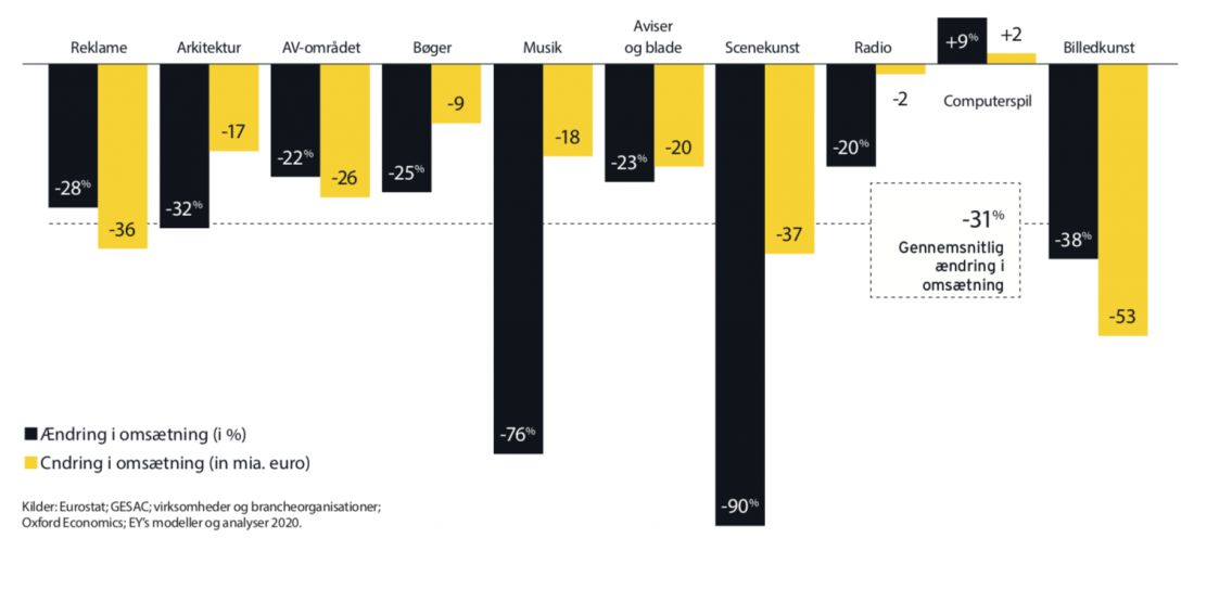 Anslåede ændringer i omsætningen 2019-20, pr. område (i % af den samlede omsætning i 2019 og i mia. euro; EU-28) - fra undersøgelsen "Genopbygning af Europa; De kulturelle og kreative industrier før og efter corona.