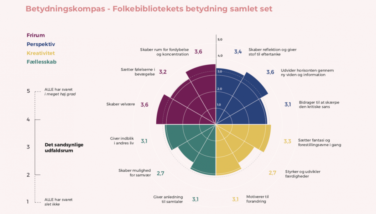 Illustration fra undersøgelsen "Folkebibliotekernes betydning for borgerne i Danmark."