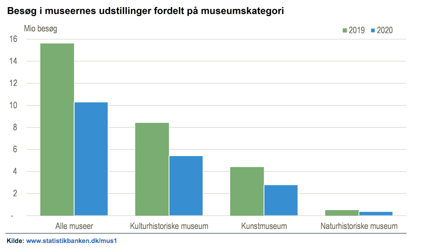 Der var størst fald i besøgstallet på kunstmuseerne og de kulturhistoriske museer. Her faldt antallet af besøg fra 12,8 mio. i 2019 til 8,2 mio. besøg i 2020, svarende til et fald på 36 pct.