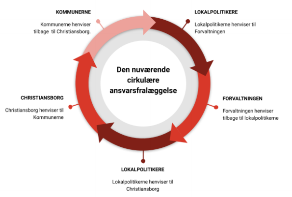 Figuren viser den nuværende cirkulære ansvarsfralæggelse, hvor myndigheder
henviser til hinanden, og ingen tager ansvar, fremgår det af handlingskataloget fra #enmillionstemmer.