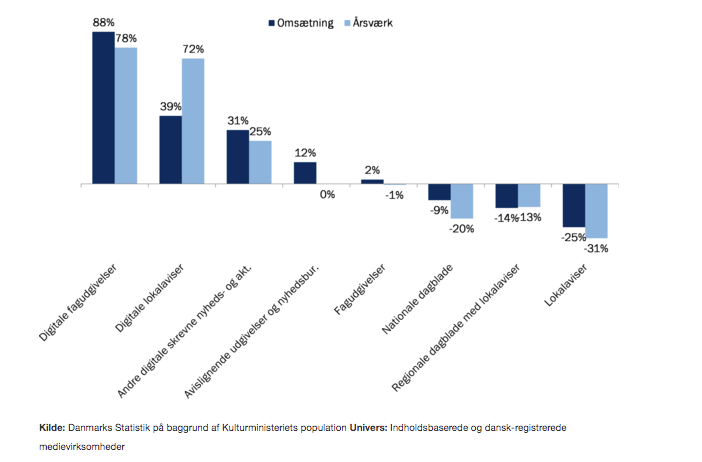 Sådan ser udviklingen ud i hhv. omsætning og årsværk i delbrancher under skrevne nyheds- og aktualitetsmedier 2016-2019.