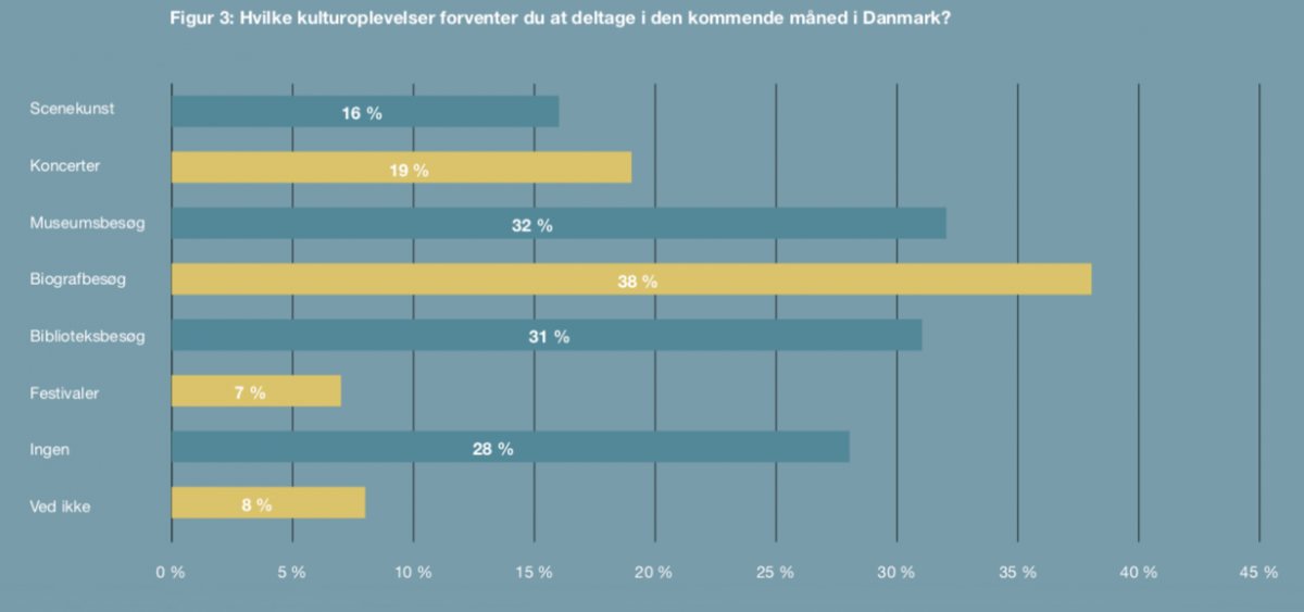 På spørgsmålet om, hvilke kulturoplevelser man forventer at deltage i den kommende måned i Danmark, svarer 38 % biografer, 32 % museer og 31 % biblioteker.