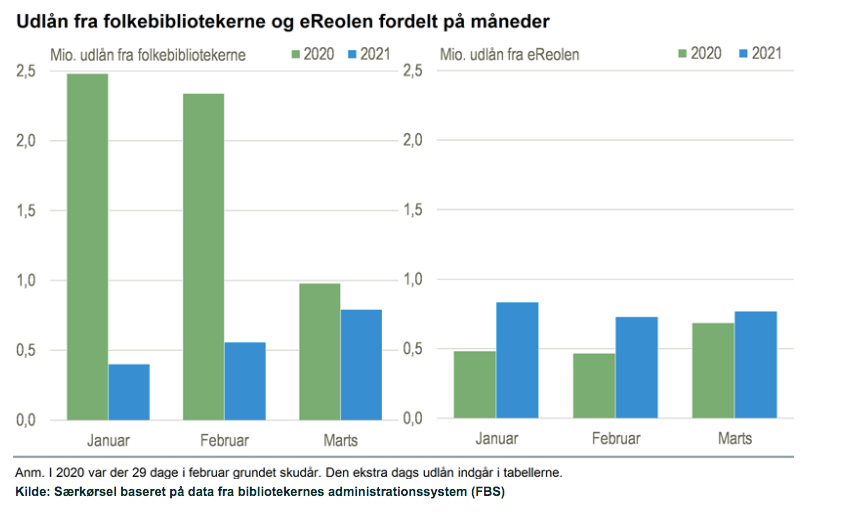 Kilde: Særkørsel baseret på data fra bibliotekernes administrationssystem (FBS)