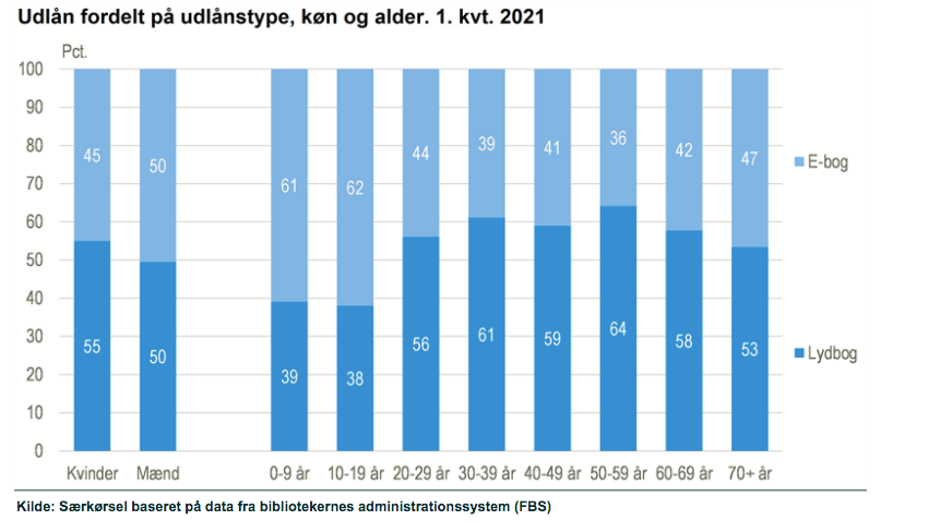 Kilde: Særkørsel baseret på data fra bibliotekernes administrationssystem (FBS)