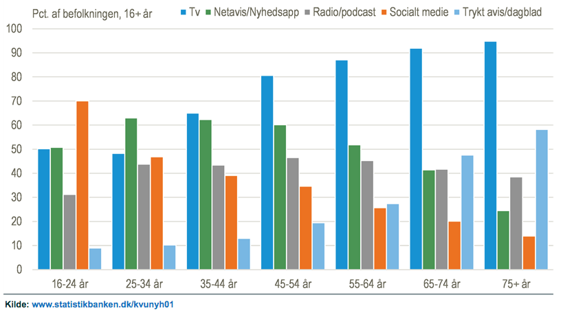 Adgang til nyheder fordelt på alder, 1. kvartal 2021.