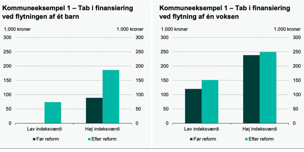 Kilde: Afrapportering om betalingsforpligtelse og kommunale incitamenter, Indenrigs- og Boligministeriet, juni 2021.