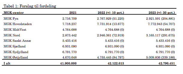 Fordelingen til MGK-centre på baggrund af forslag om tilførsel af midler fra årets kulturelle aktstykke i 2022 og 2023 fremgår af tabel 1.