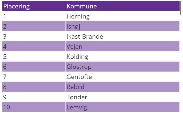 SMVdanmark kårer ud fra 26 parametre de kommuner, som er mest venlige over for små og store virksomheder. Her kan du se de ti bedst placerede kommuner.