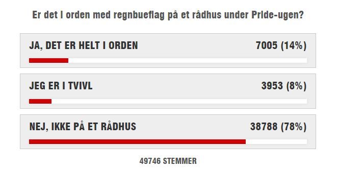 Avisen B.T. har lavet en måling blandt sine læsere om brug/ikke brug af regnbueflaget ved rådhuse.