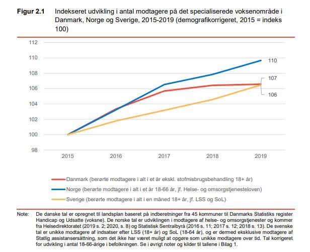 Siden 2015 er udgifterne til det specialiserede socialområde kun gået én vej, og det er op. Den tendens ses i både Danmark, Norge og Sverige, som vist i en ny rapport fra VIVE.