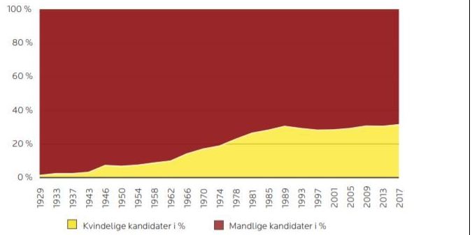 Andelen af kvindelige
kandidater ved kommunalvalg steg jævnt fra 1929 til 1989. Siden da har andelen ligget meget konstant og er endda faldet lidt i perioder. (Illustration fra analyse fra Institut for Menneskerettigheder)