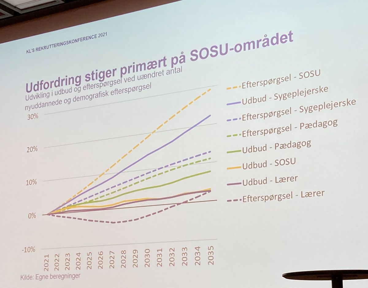 Kommunernes Landsforening (KL) har på en konference fremlagt en foreløbig prognose. Den viser, at der nok i de kommende år IKKE bliver mangel på sygeplejersker.