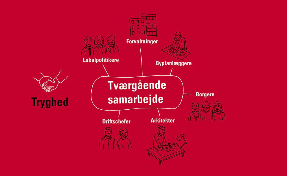 Tryghed kræver, at man samarbejder på tværs. Det Kriminalpræventive Råd anbefaler, at kommunerne sætter kriminalitetsforebyggelse på dagsordenen, når man planlægger byrum.
