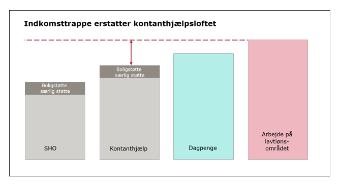 En ny kontanthjælpsaftale laver tre kontanthjælpslofter i stedet for ét. Den lyserøde kolonne er lønnen i et lavtlønsjob.