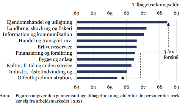 Der er tre års forskel i tilbagetrækningsalderen mellem forskellige brancher med lavest og højest tilbagetrækningsalder. I gennemsnit trækker privatansatte sig senere end offentligt ansatte.