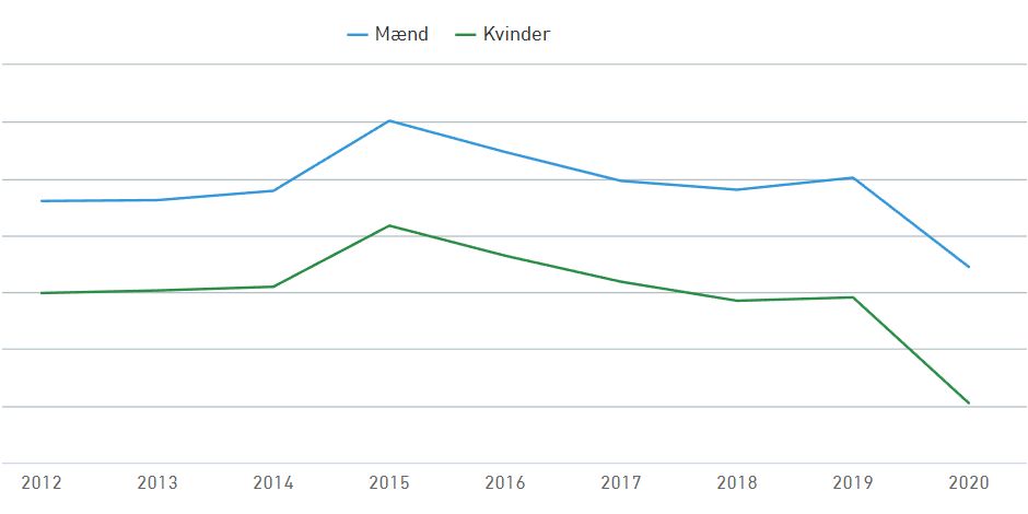 Arbejdsløsheden blandt unge falder drastisk fra 2019, viser forskellige statistikker. Her er det DST's NEET-tal.