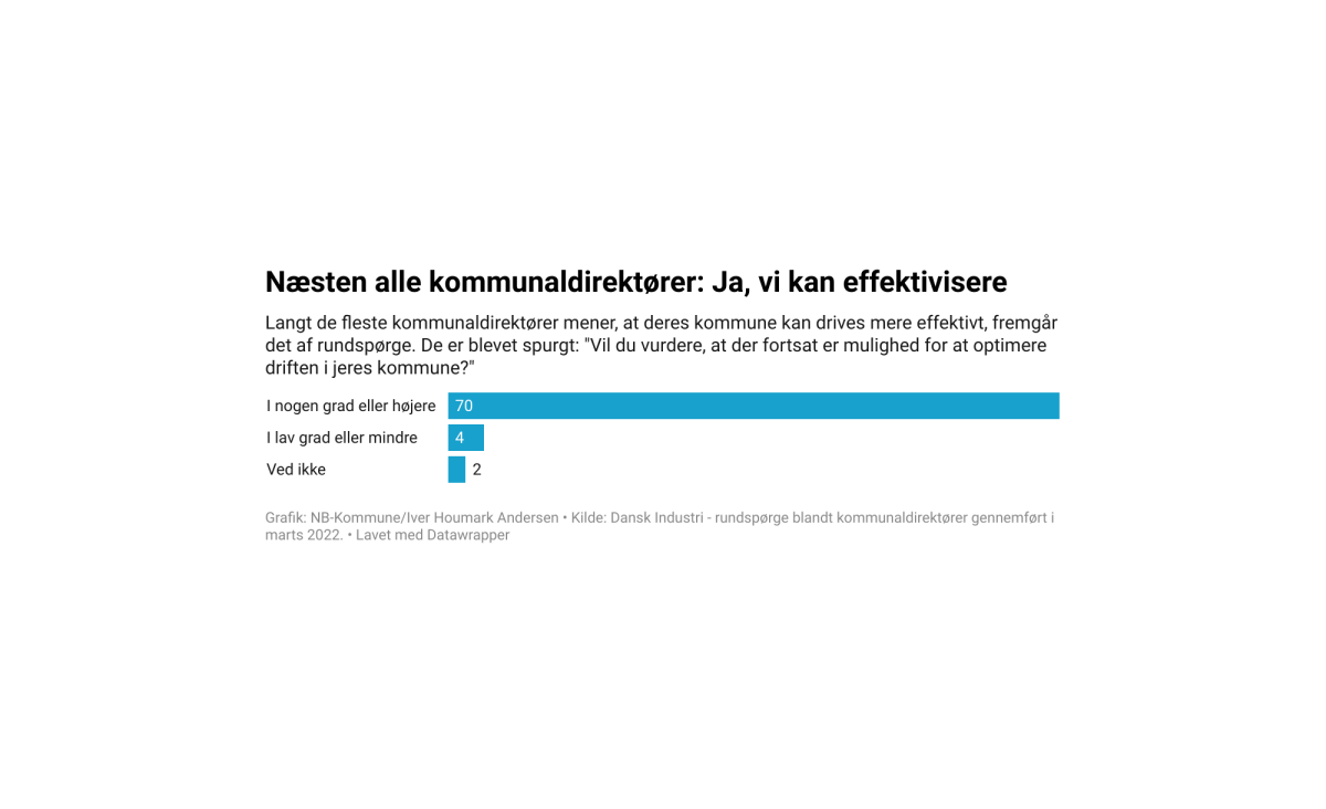 Langt De Fleste Kommunaldirektører: Ja, Min Kommune Kan Drives Mere ...