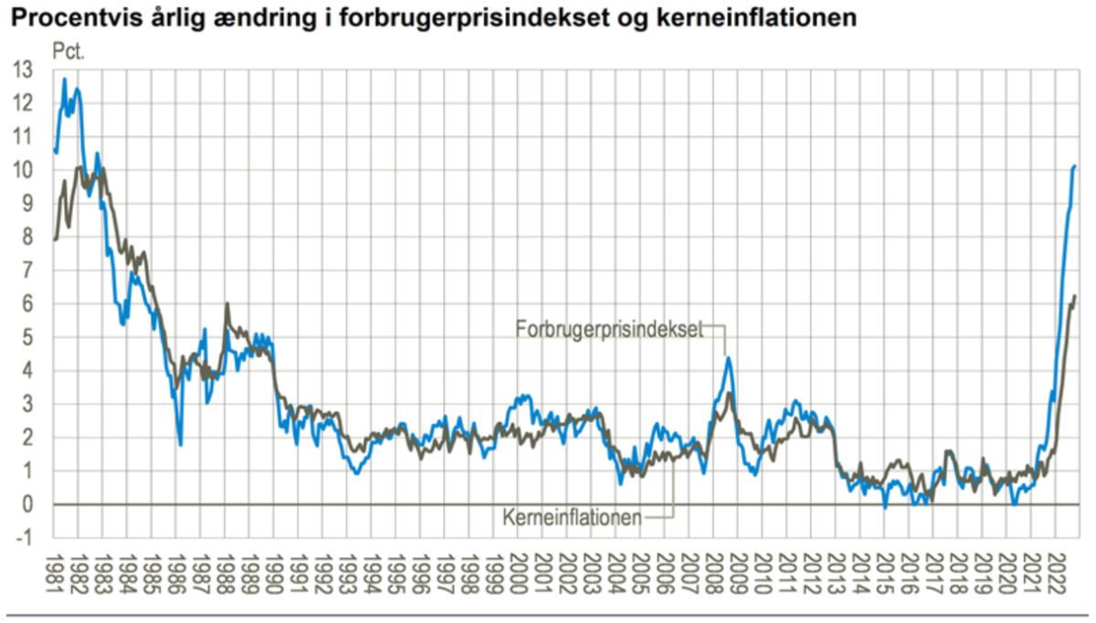 Kilde: Danmarks Statistik 