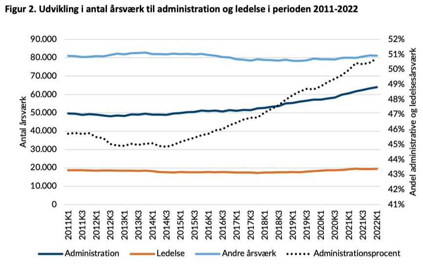 Grafen stammer fra en analyse af statens forbrug af administrative medarbejdere fra den borgerligt liberale tænketank Cepos.