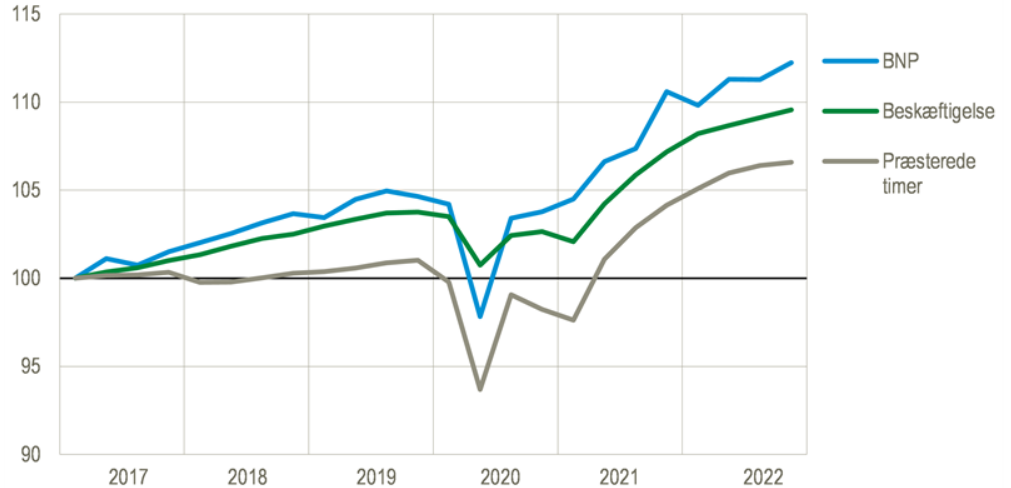 Både beskæftigelse og BNP fortsætter op, trods flere måneder med tårnhøj inflation. Det viser nye tal fra Danmarks Statistik.